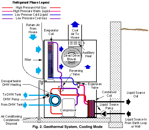 This is a geothermal heatpump in cooling
